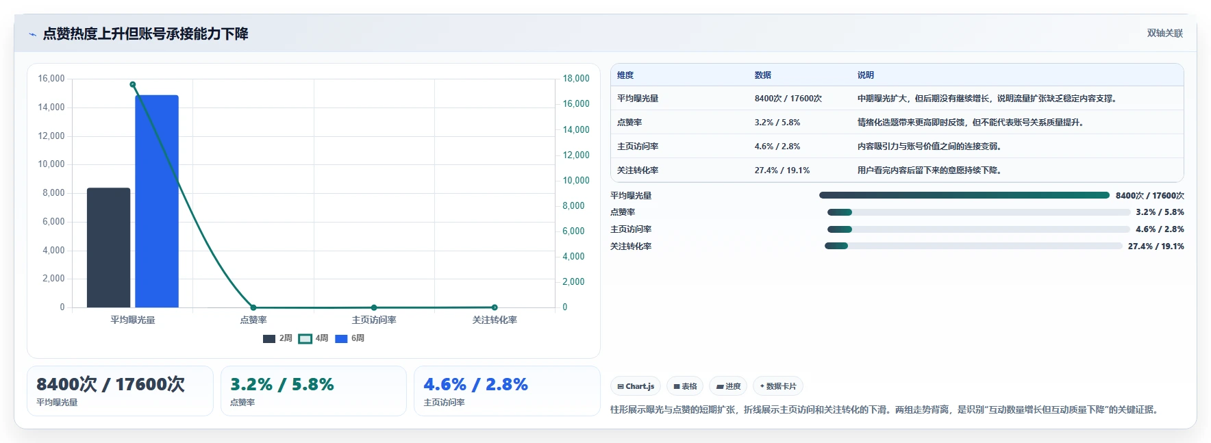 小红书数据分析:数据分析师问题诊断:互动质量卡在账号增长慢怎么办