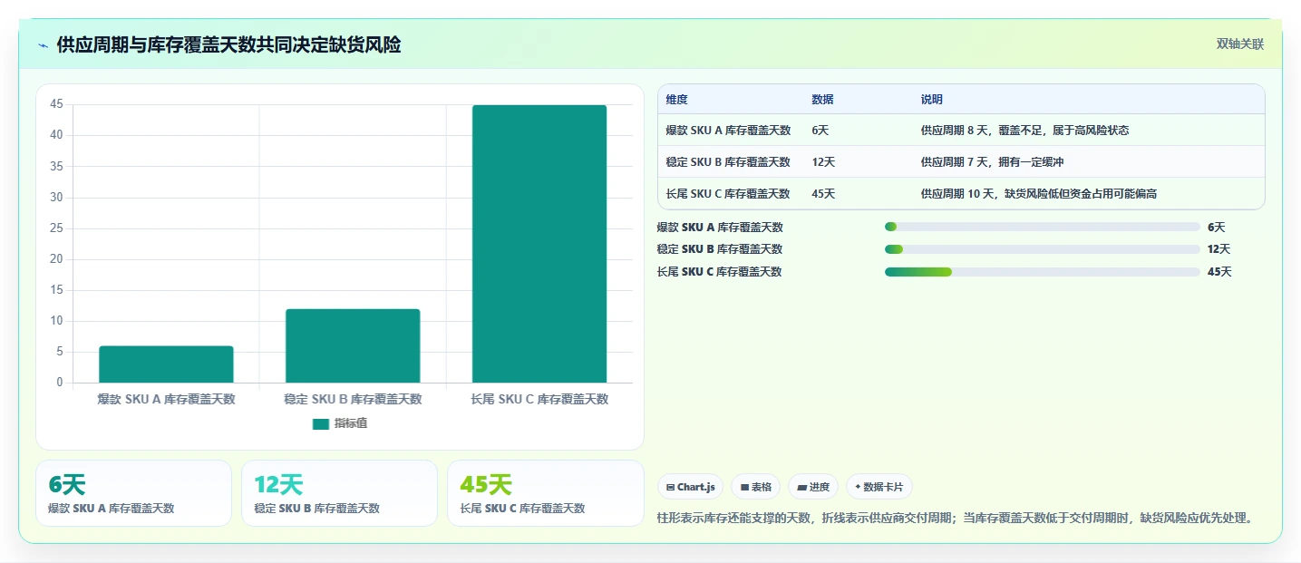电商库存建设路线：从缺货预警到精细化运营分几步