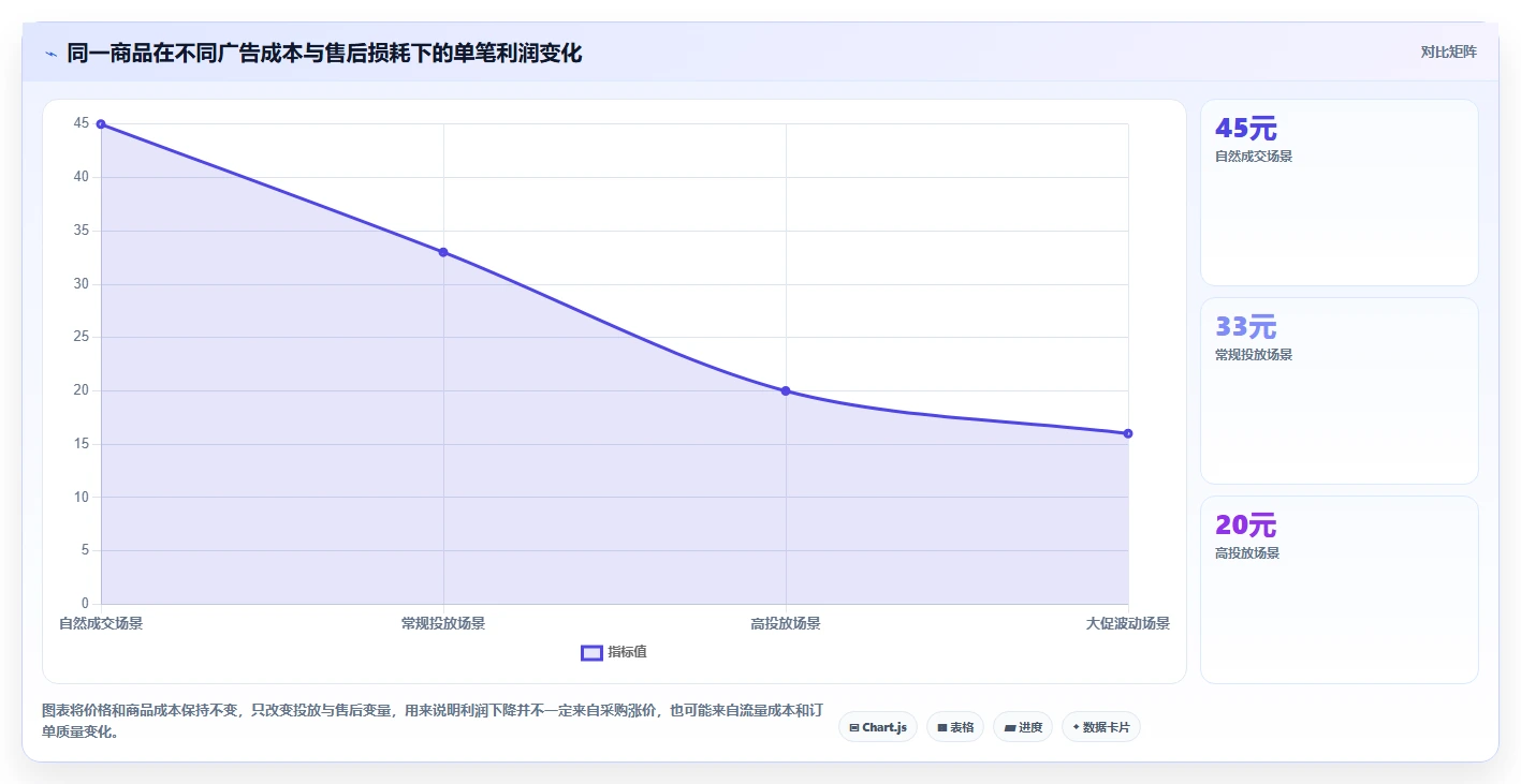 电商利润计算：经营负责人入门版教程：单品利润从准备到复盘