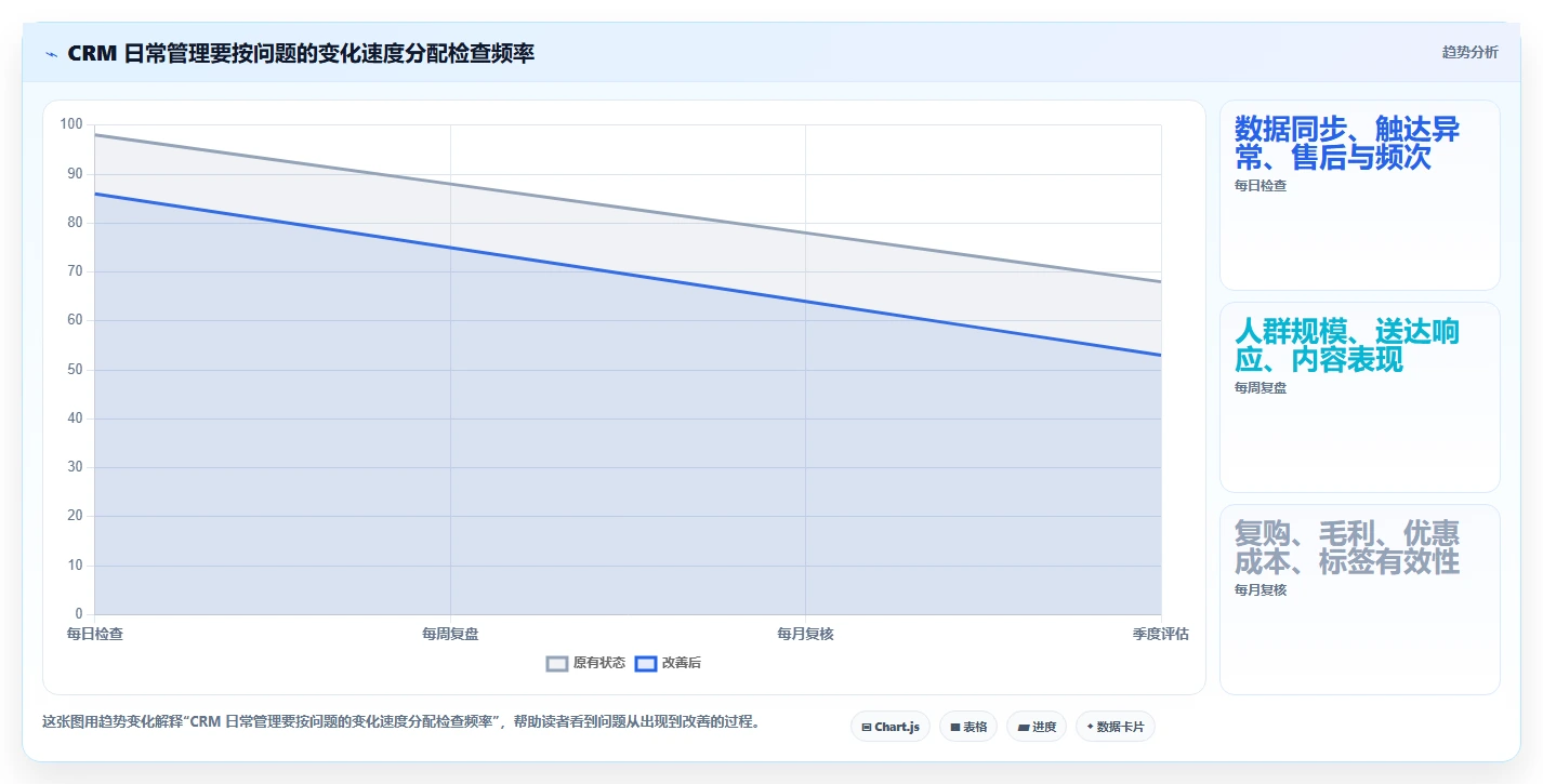 电商crm系统怎么落地？从复购提升讲清日常管理