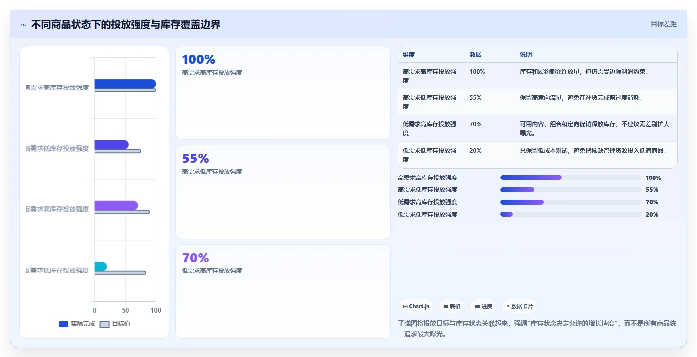 电商管理进阶课：围绕库存协同完善增长策略