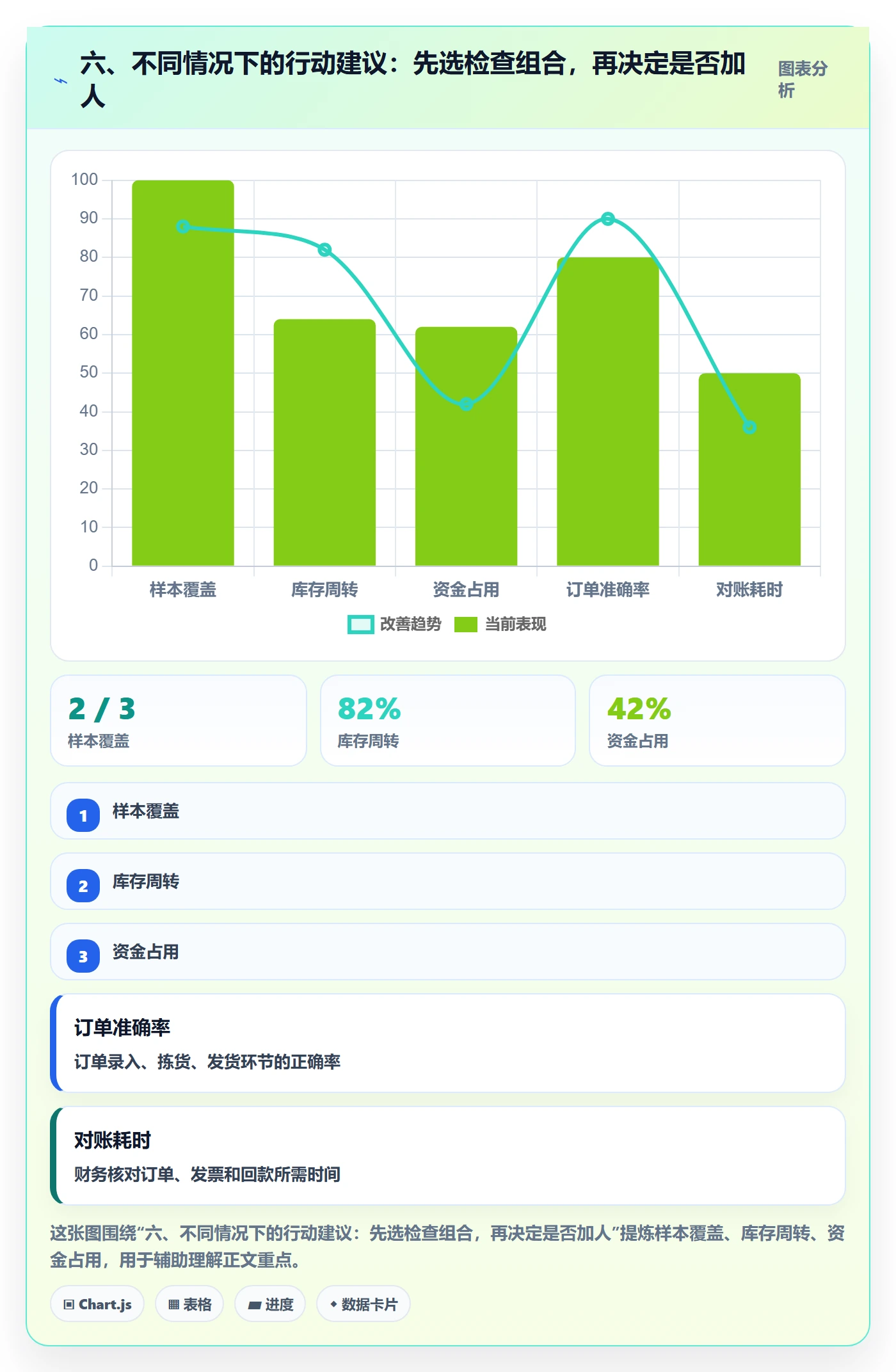 六、不同情况下的行动建议：先选检查组合，再决定是否加人