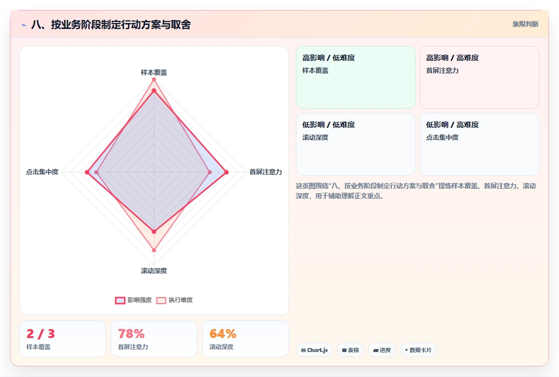 八、按业务阶段制定行动方案与取舍