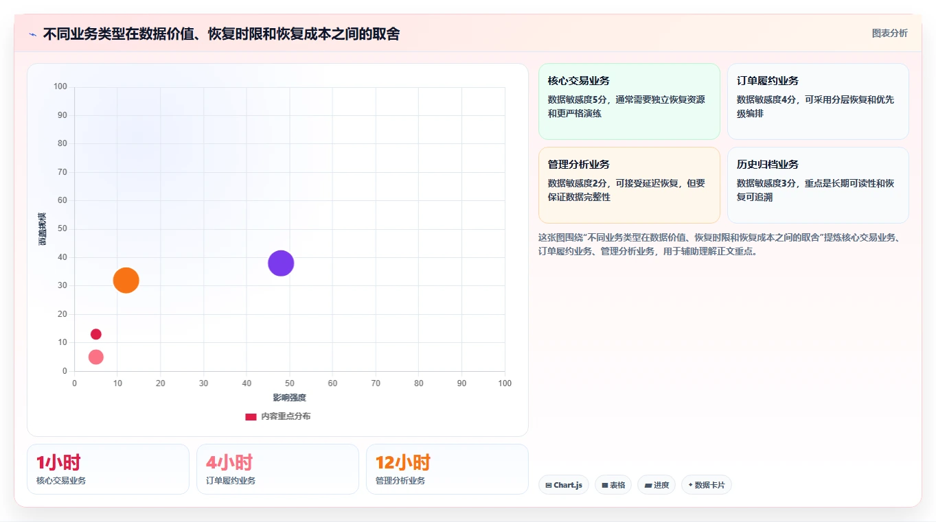 数据库存：技术负责人避坑指南：做容灾恢复时别忽略设计难扩展