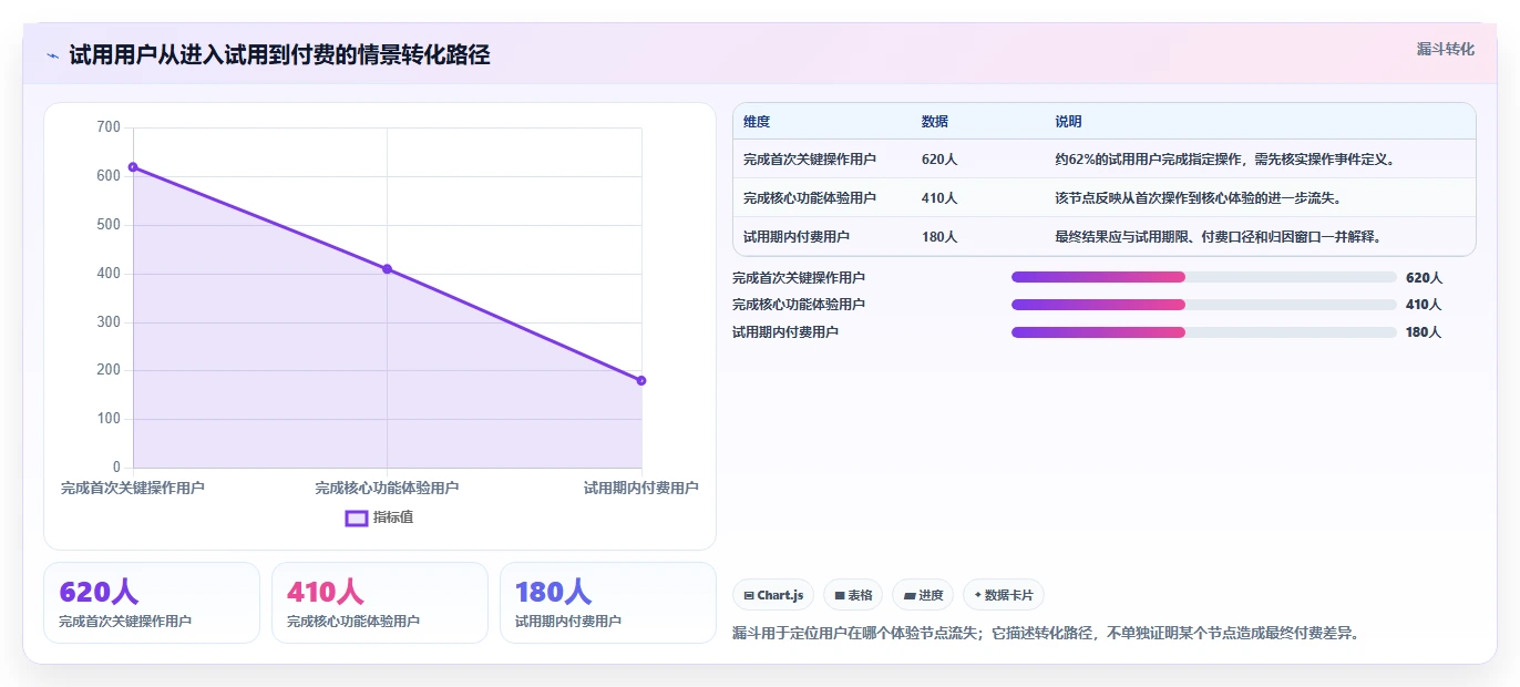 运营数据选择标准：用户分层维度如何评估指标体系