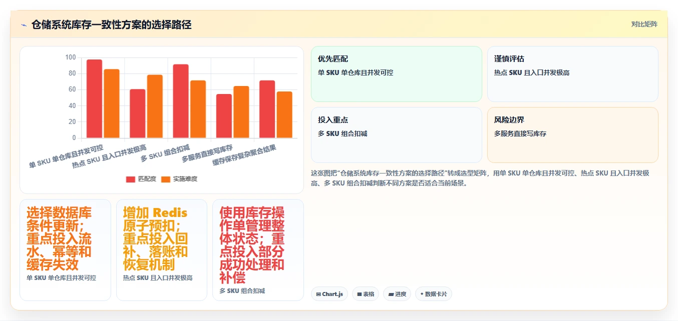 数据库存：仓储系统团队实操指南：围绕并发扣减解决“缓存不同步