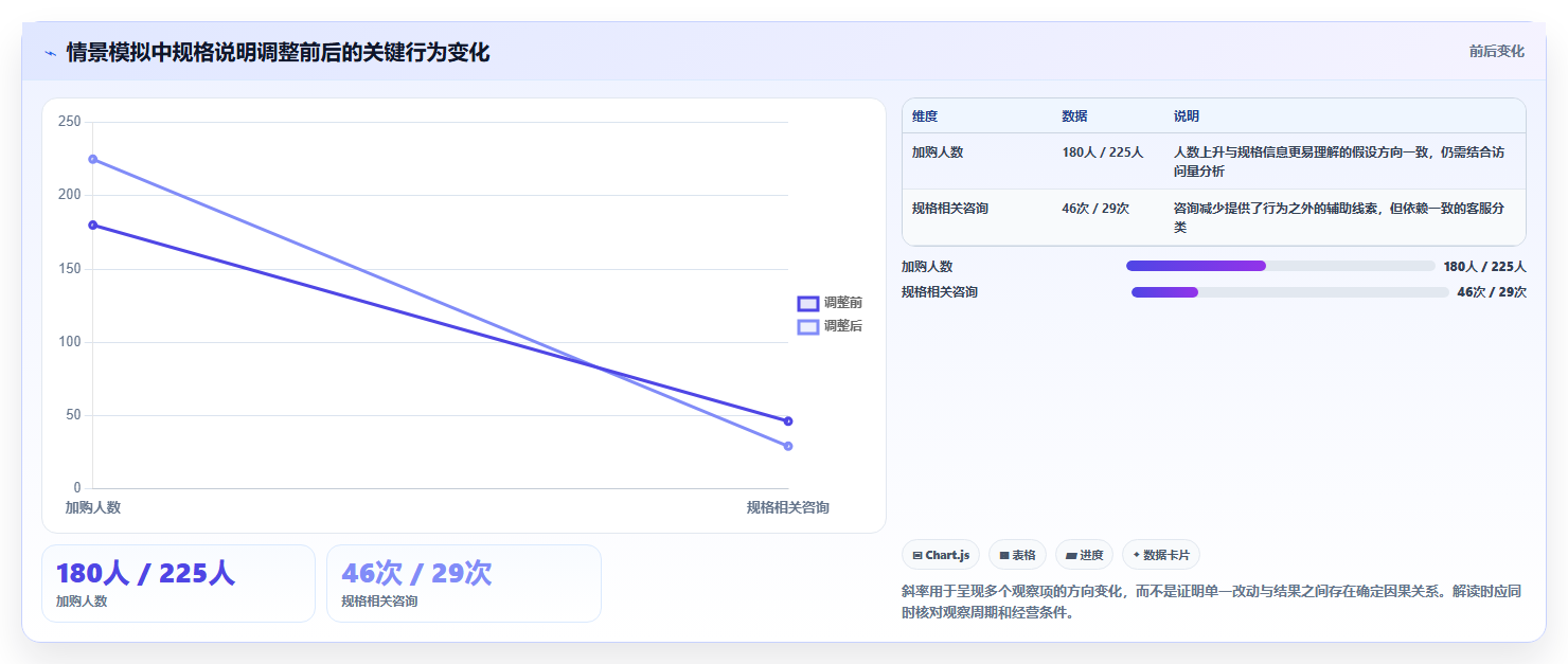 如何运营好一个店铺执行标准：转化优化环节如何体现精细化运营