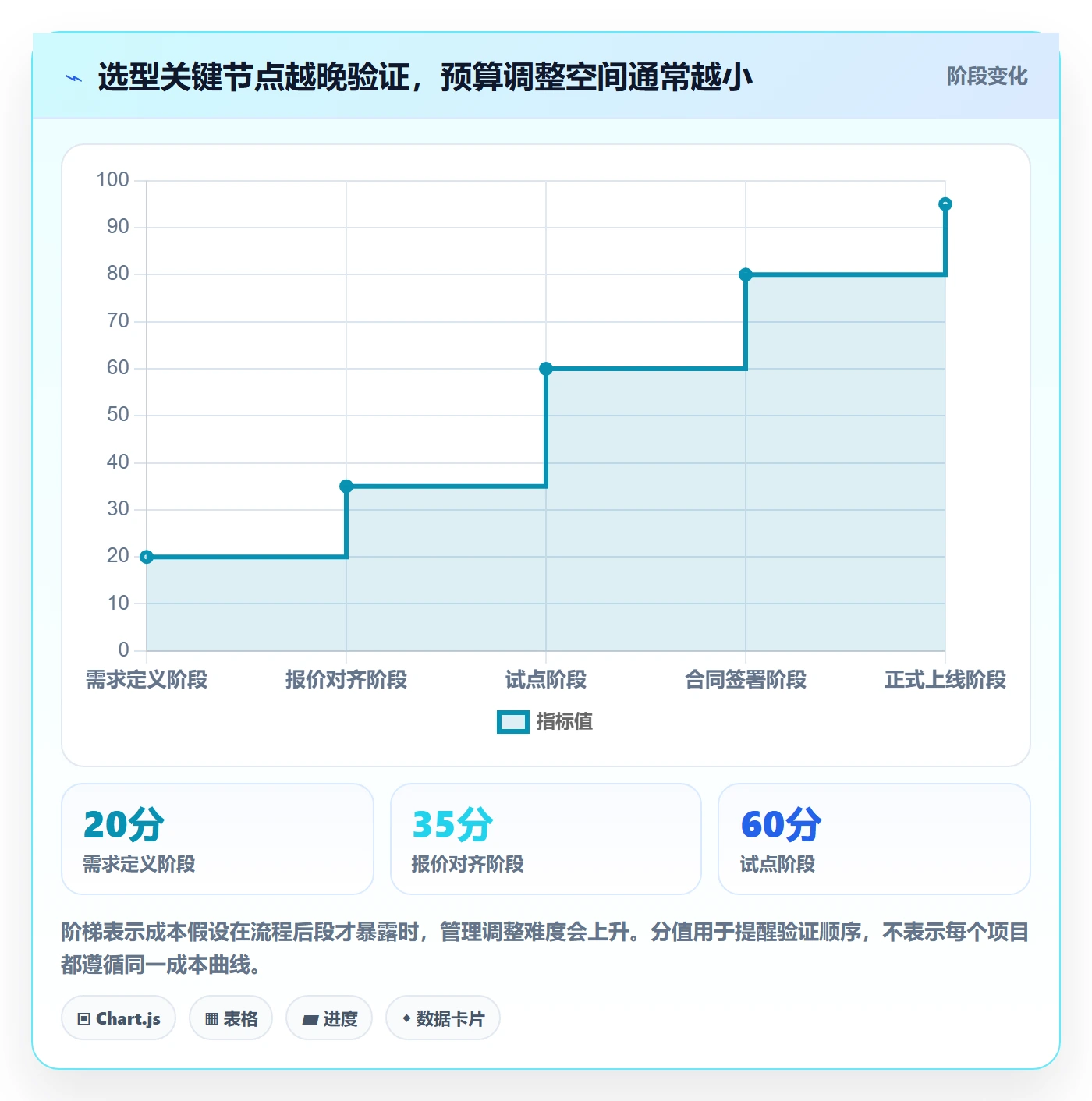 bi 平台管理要点：选型成本的常见误区如何设计