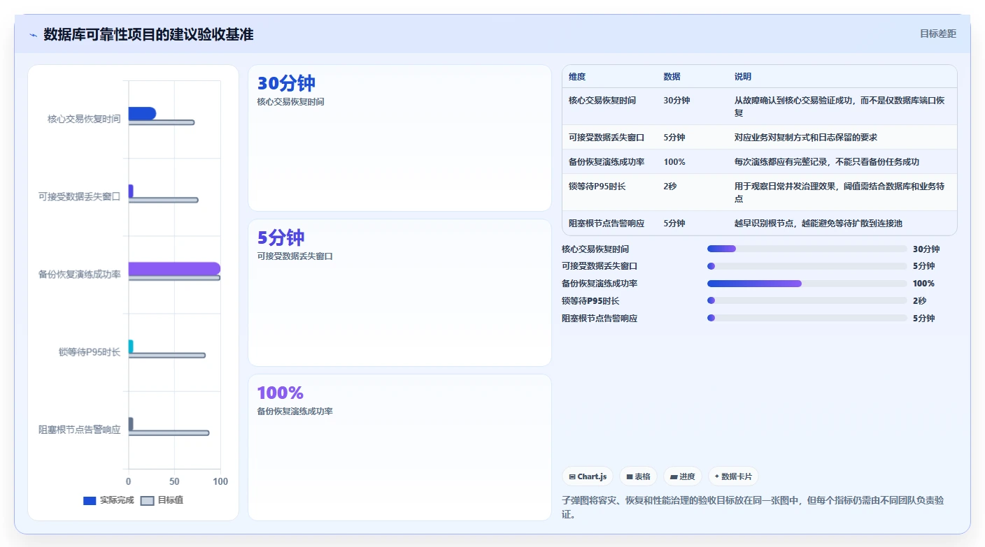 数据库存:数据库管理员老板关心什么:容灾恢复能否解决锁等待严重