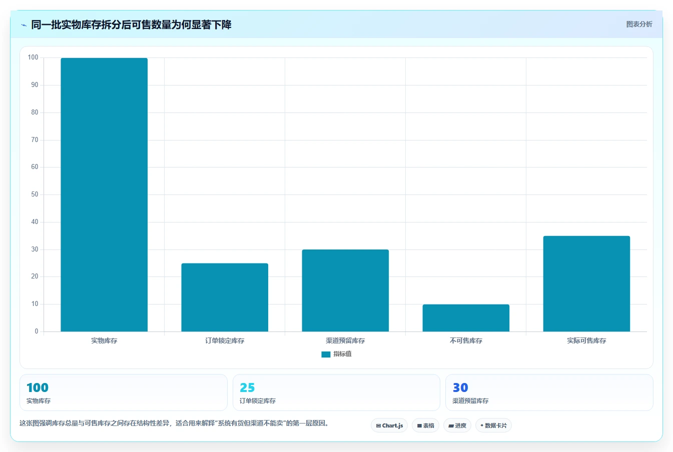 电商库存问题诊断：渠道占用如何用入门指南改进