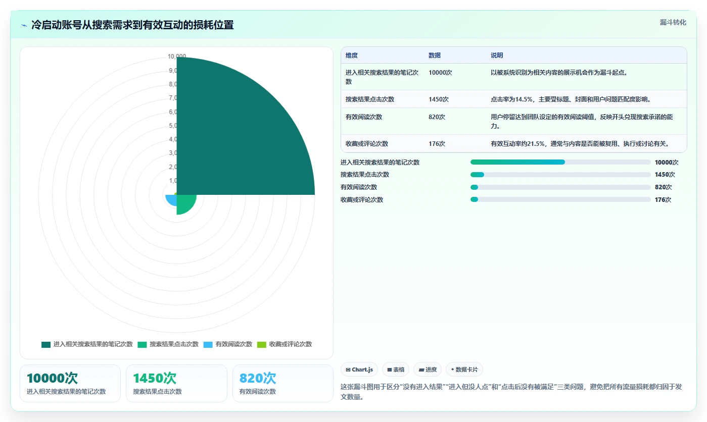 小红书数据分析：增长负责人年度规划：账号冷启动怎样持续改善改善搜索曝光