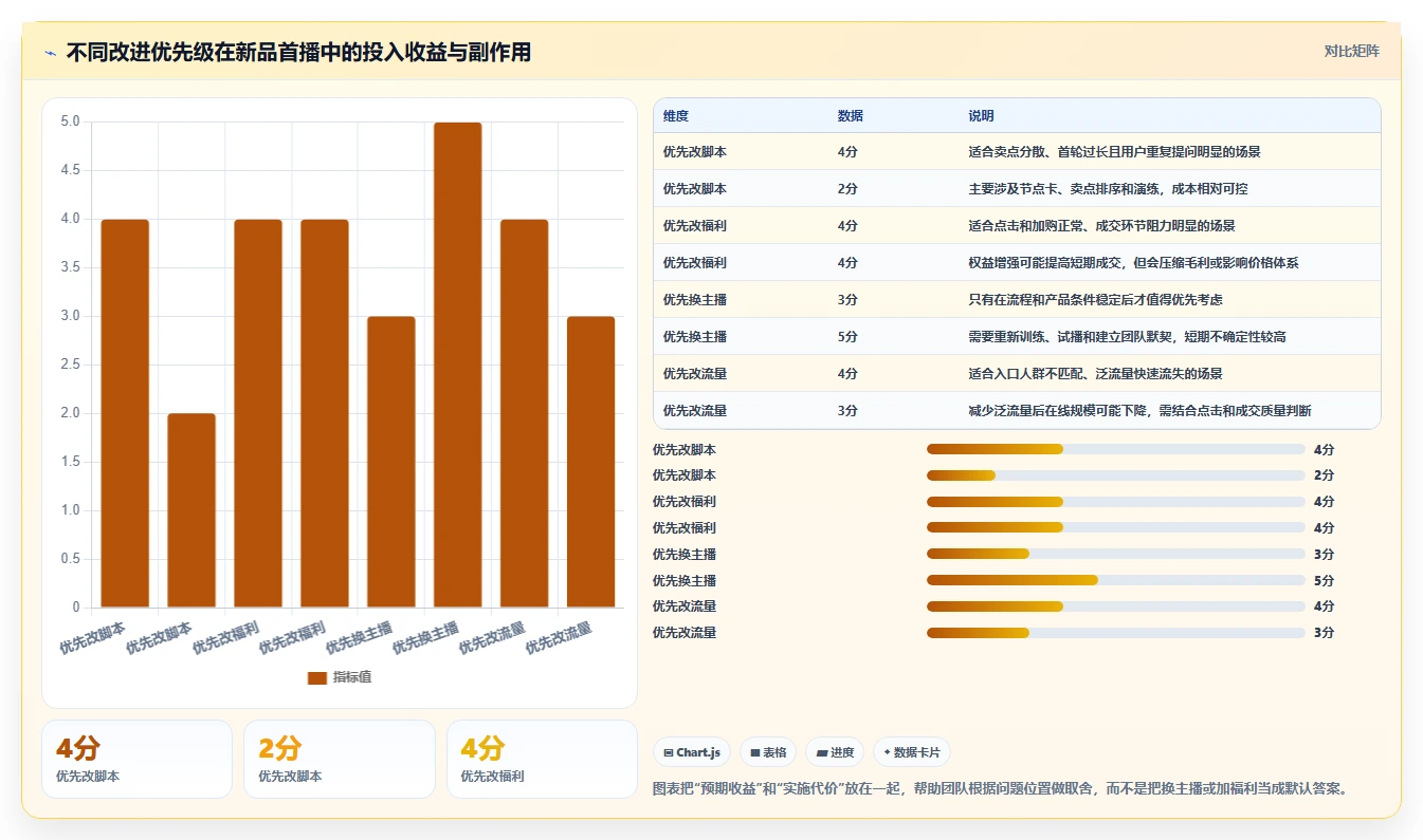直播数据复盘：直播运营常见误区：新品首播为什么总遇到主播节奏乱