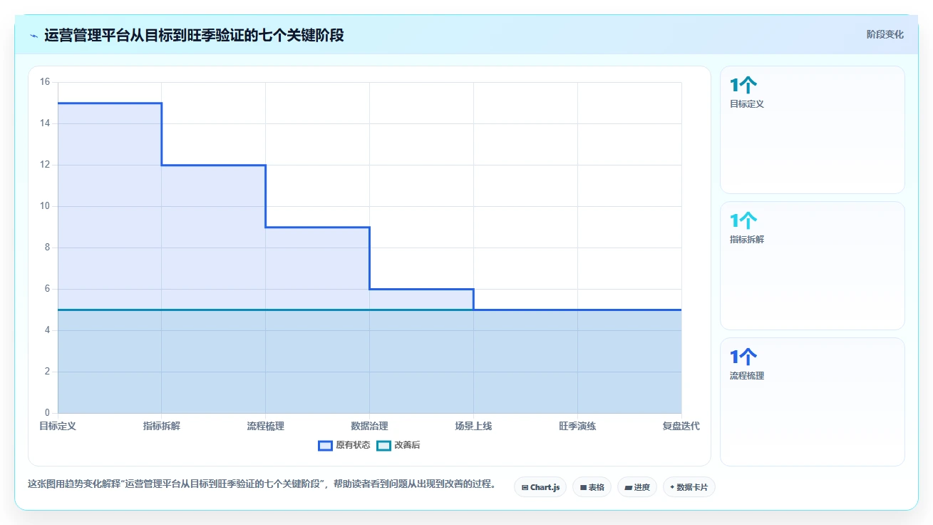 运营管理平台建设路线：从目标拆解到旺季准备分几步
