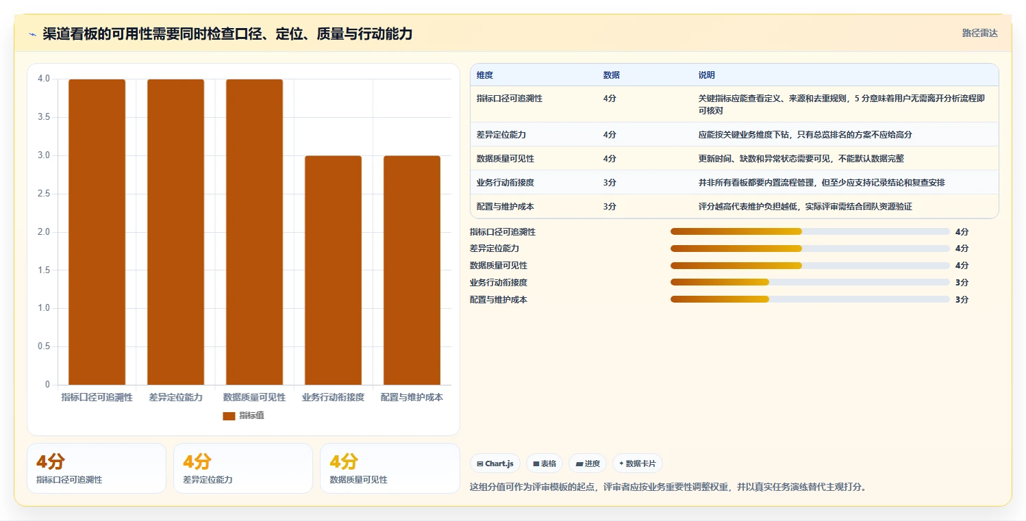 运营数据落地清单：渠道对比相关的核心功能事项