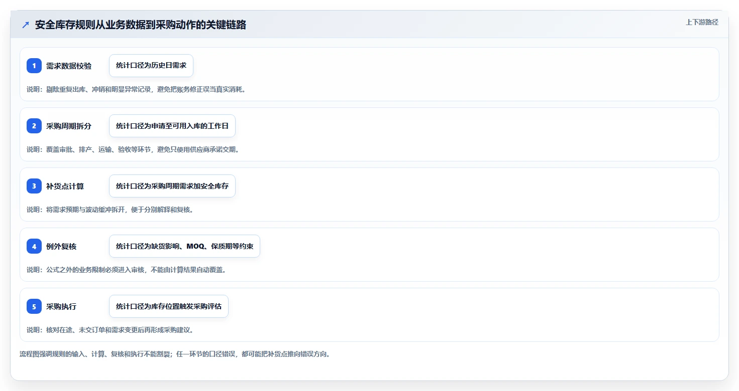 仓库安全库存管理从0到1：采购周期的落地案例与操作要点