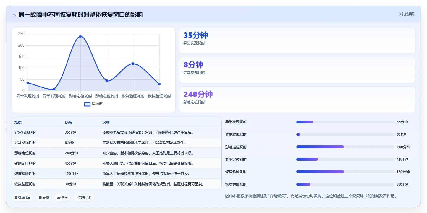 数据库存：产品技术团队老板关心什么：数据校验能否解决异常恢复难