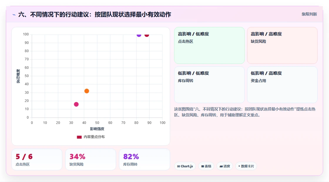 六、不同情况下的行动建议：按团队现状选择最小有效动作