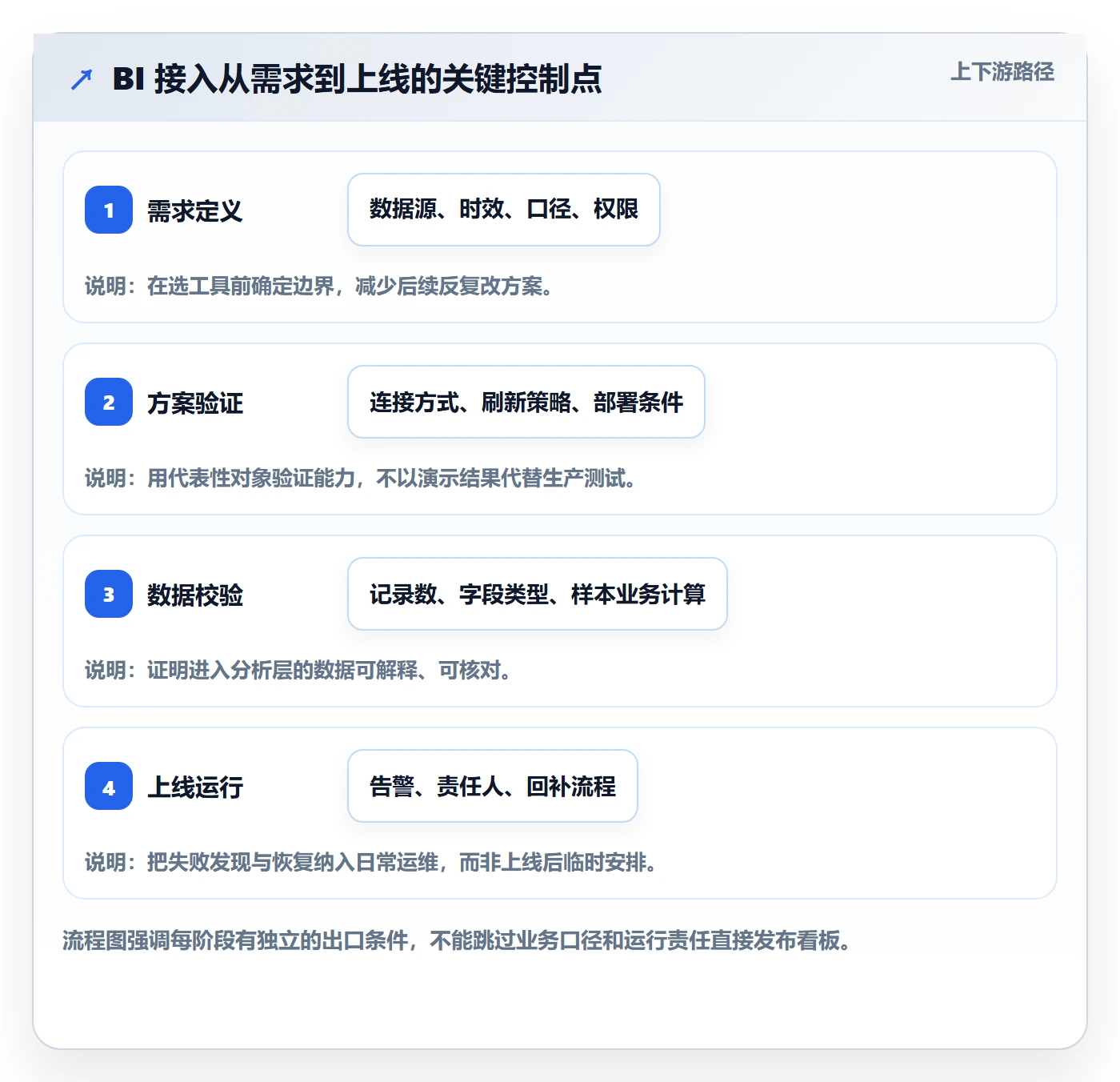 bi 平台配置指南：数据接入需要哪些工具对比设置