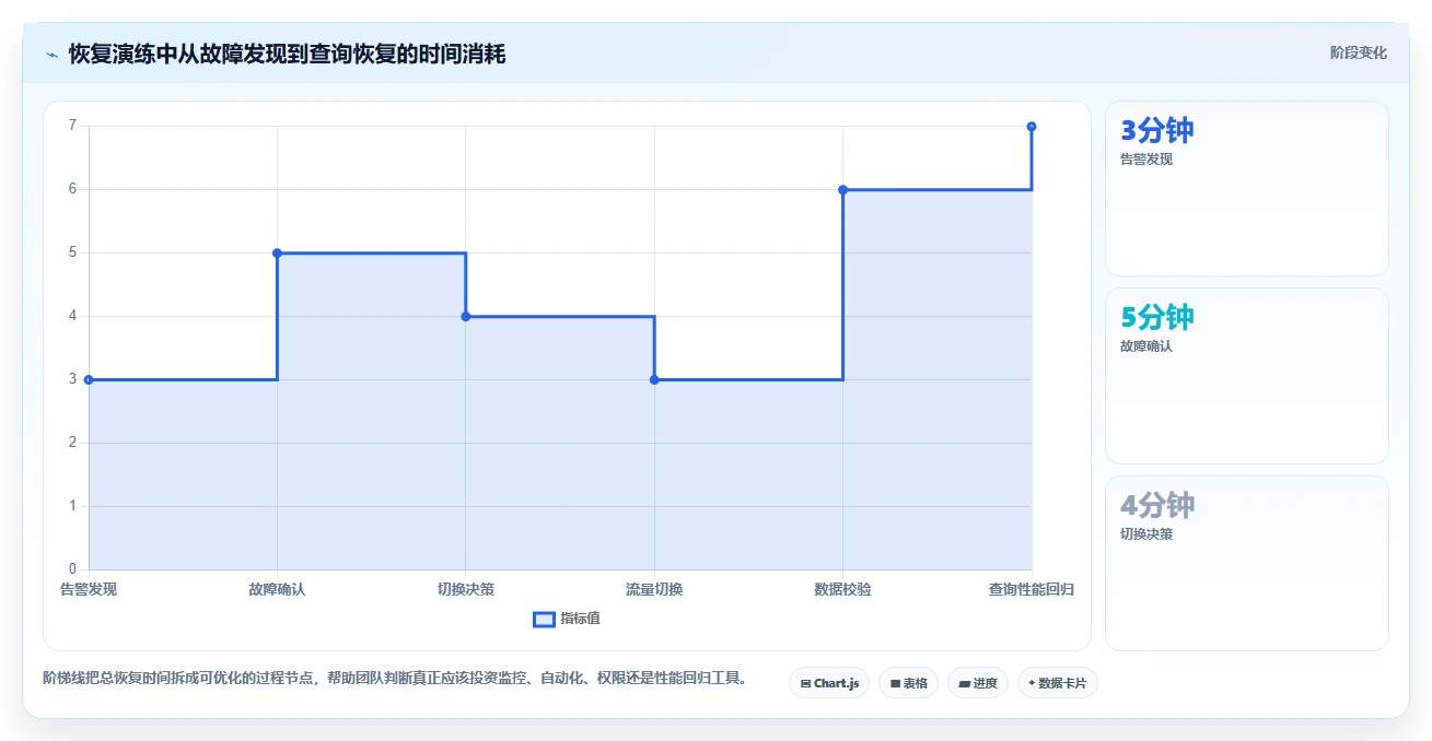 数据库存：电商企业必看清单：用容灾恢复推动提升查询性能