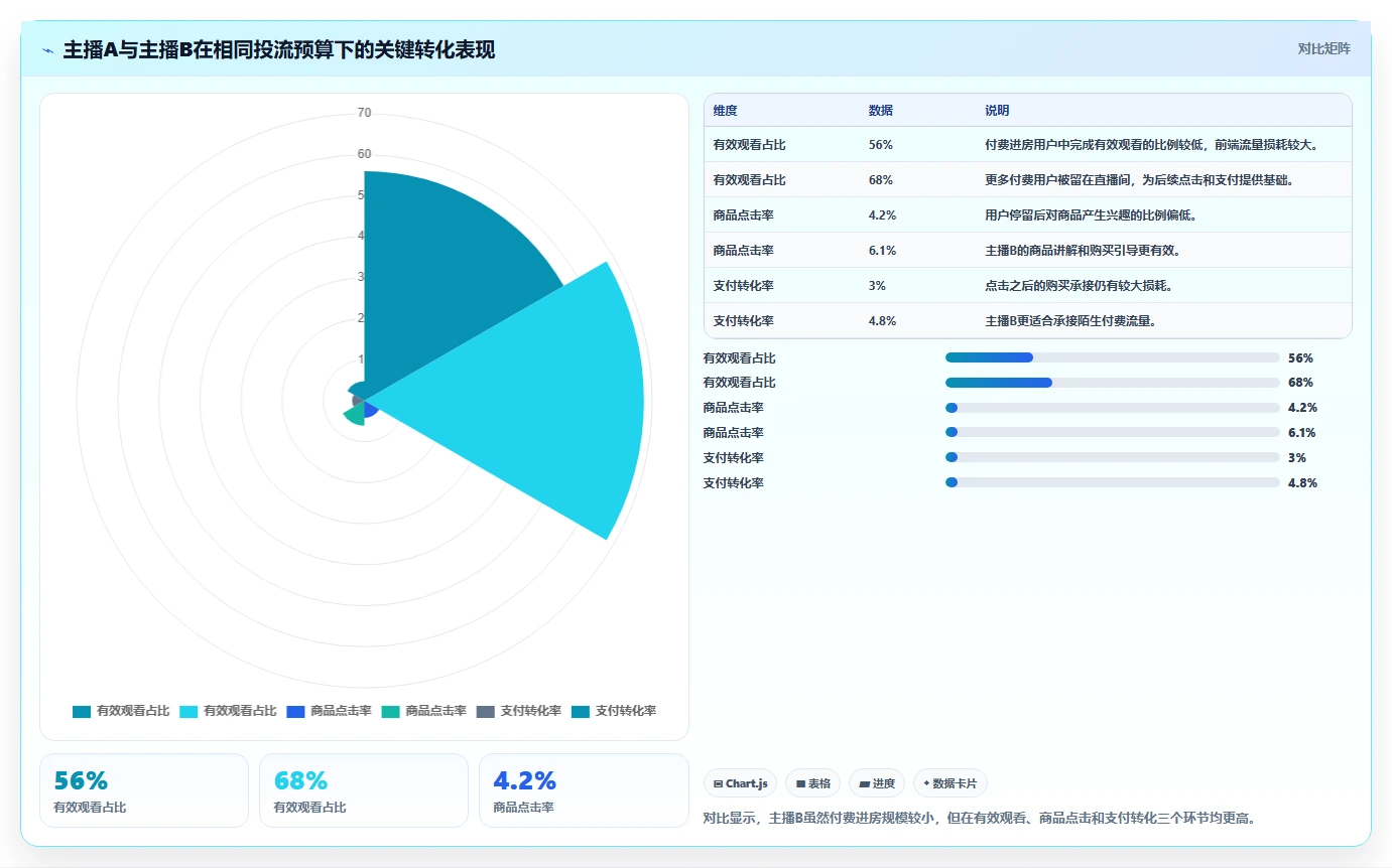 直播数据复盘：选品团队案例思路：主播评估怎样优化投流效率
