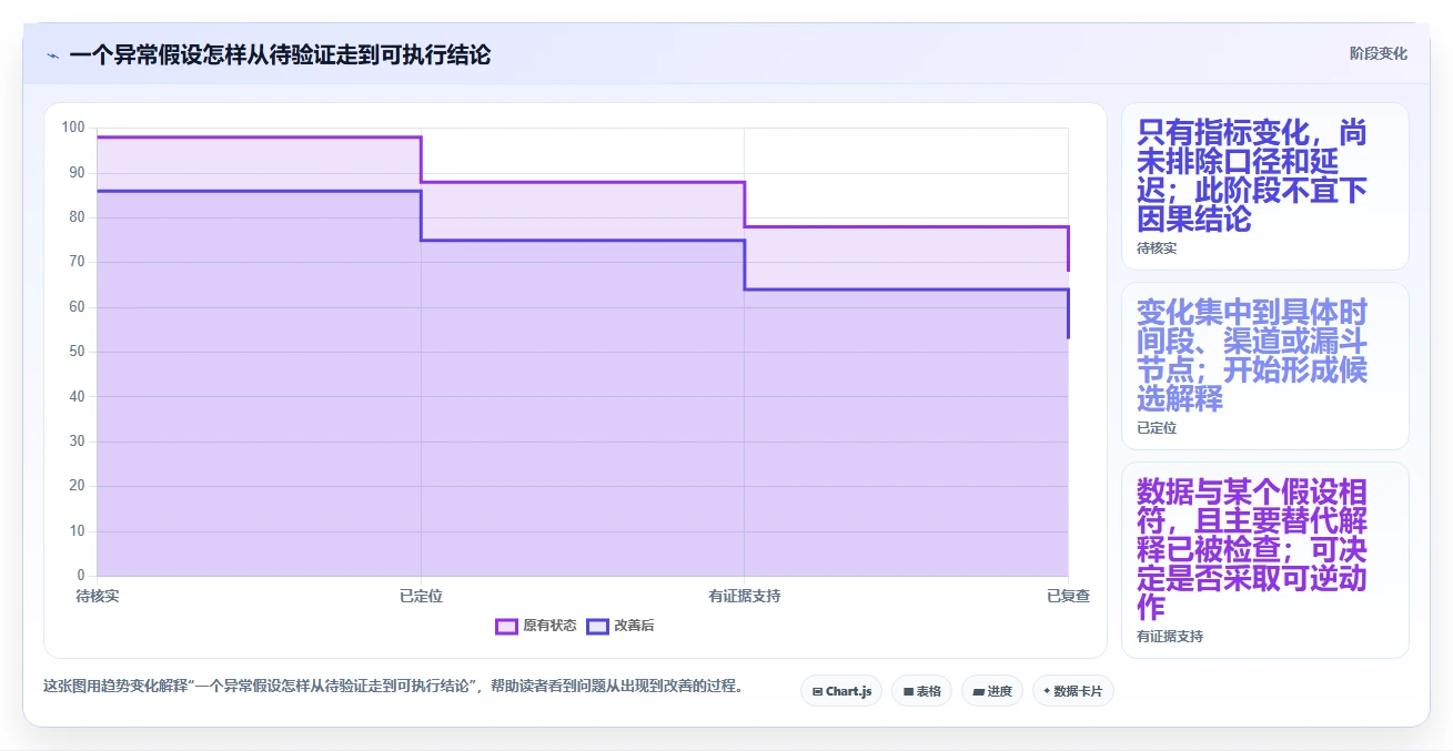 运营数据从0到1：异常诊断的新手避坑与操作要点