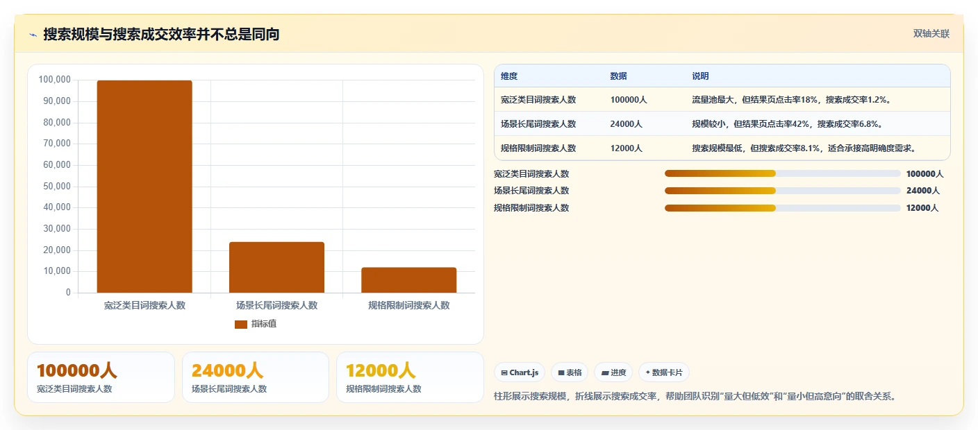 电商搜索关键词数据：增长负责人精细化指南：从类目词发现搜索量低根因
