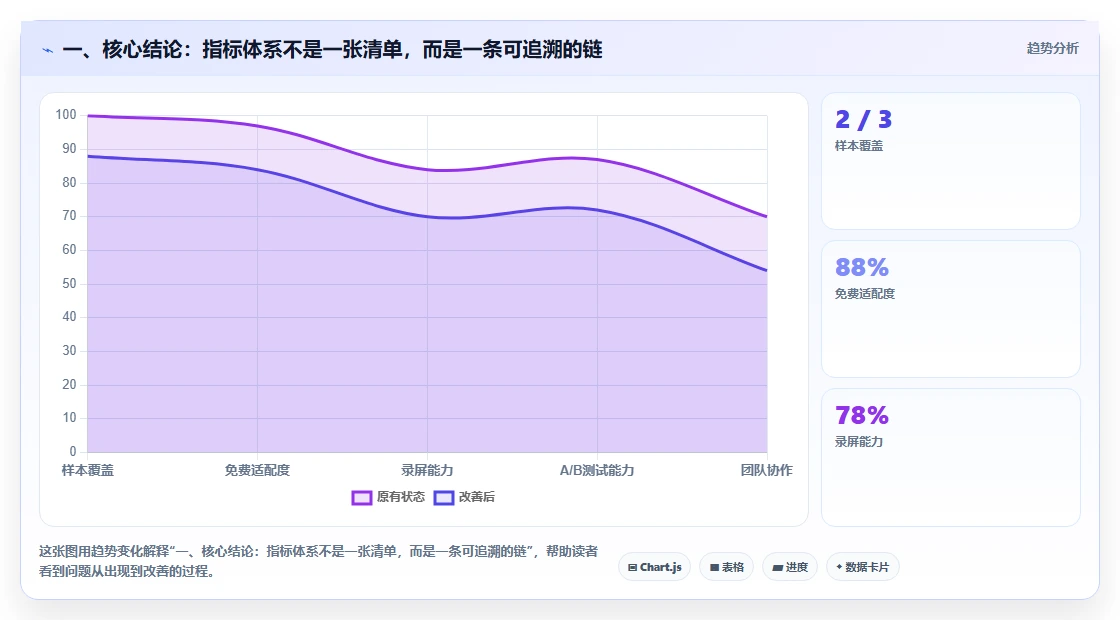 一、核心结论：指标体系不是一张清单，而是一条可追溯的链