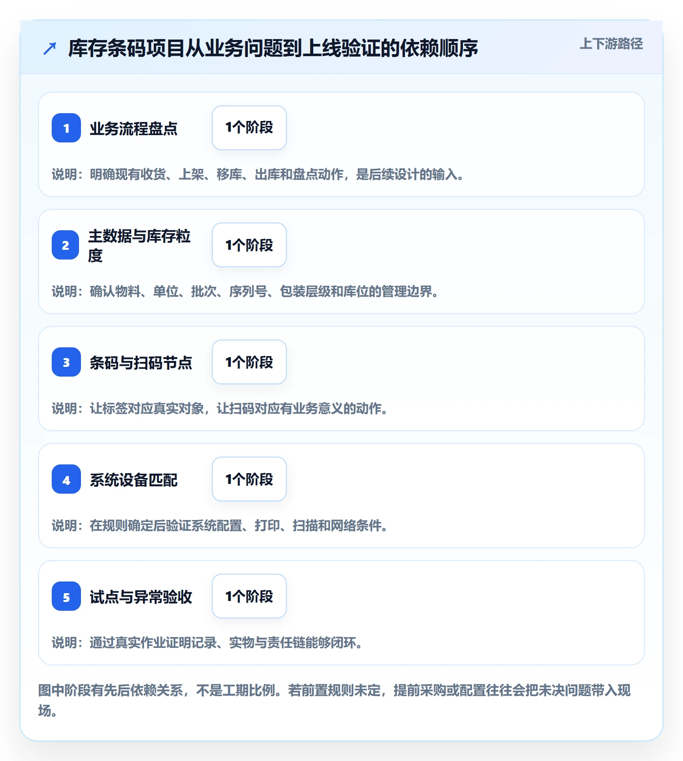 库存管理系统规划方法：条码作业与新手避坑如何衔接