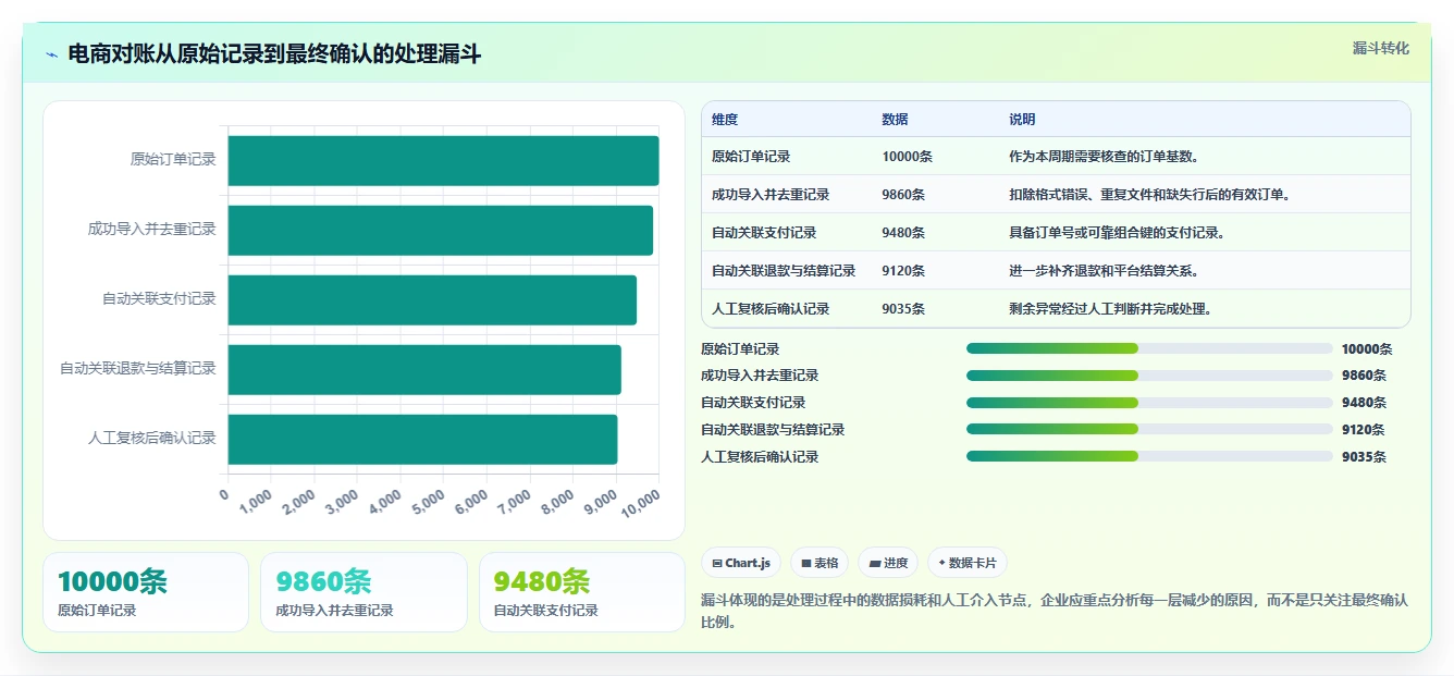 电商管理配置指南：财务对账需要哪些新手避坑设置
