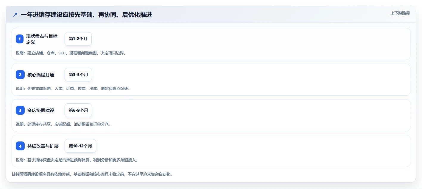 电商进销存:增长负责人年度规划:从零搭建怎样持续改善支撑多店增长