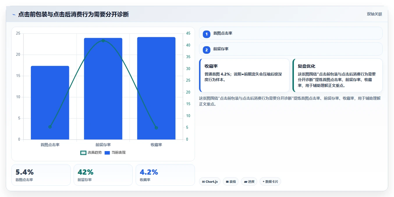 小红书数据分析：内容运营进阶版教程：笔记表现从准备到复盘