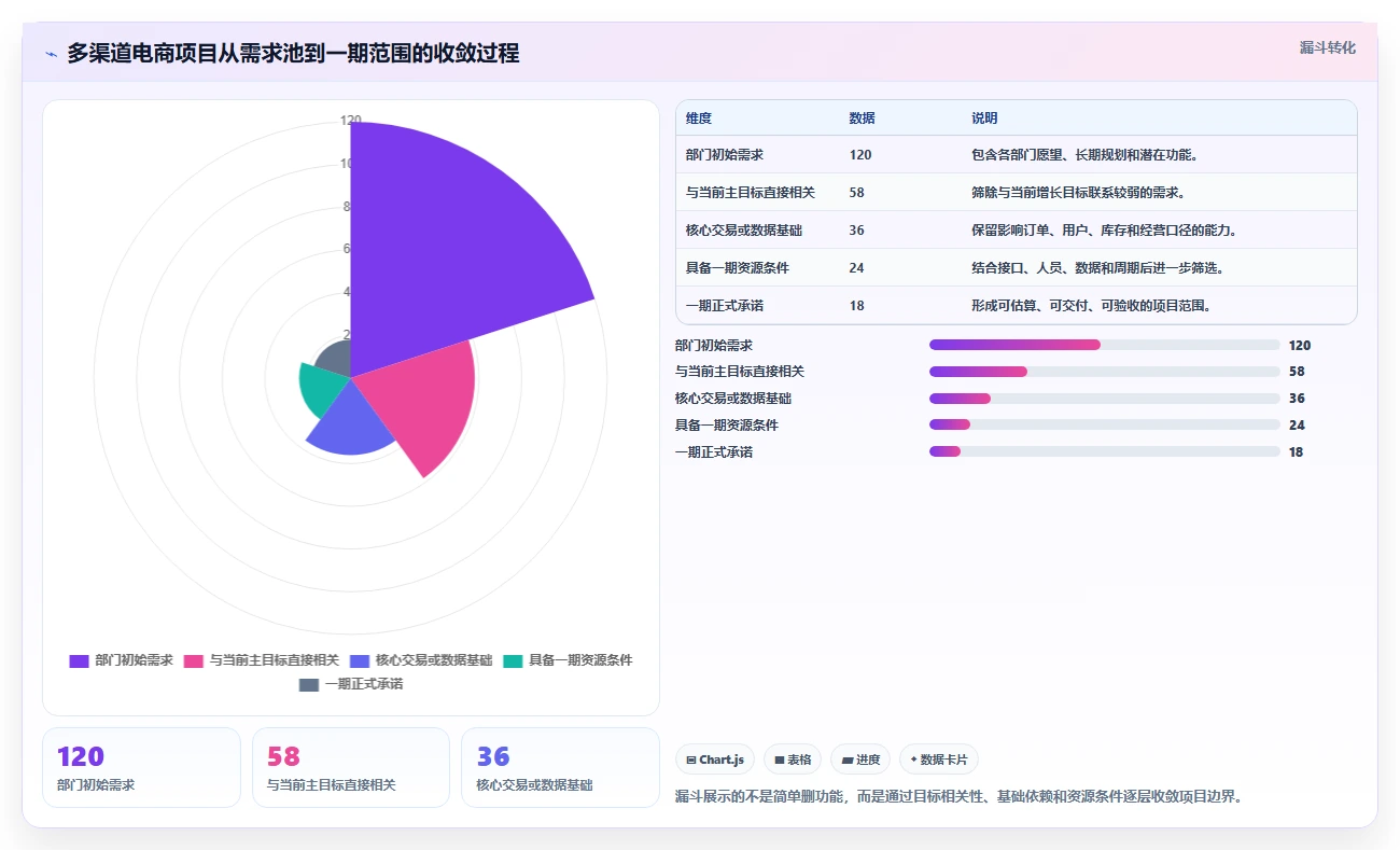 电商系统开发：电商企业增长视角：用项目预算放大明确项目边界