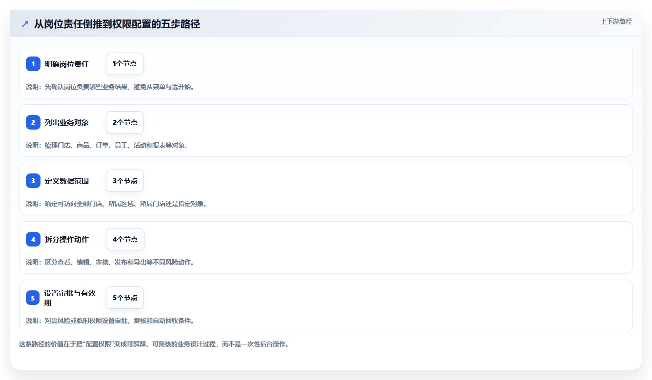 运营管理平台业务拆解：权限管理为什么影响多店经营