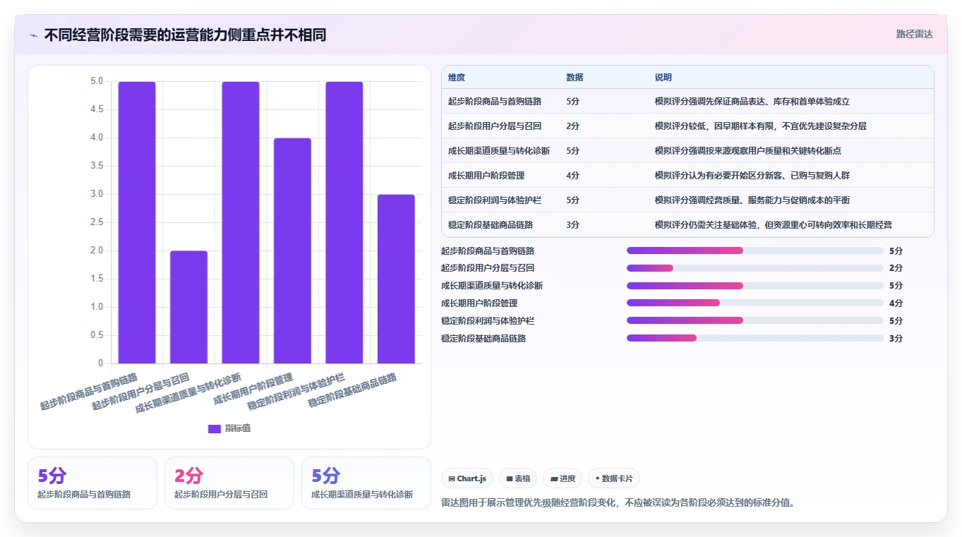 店铺运营包括哪些方面运营框架:把用户运营纳入指标体系