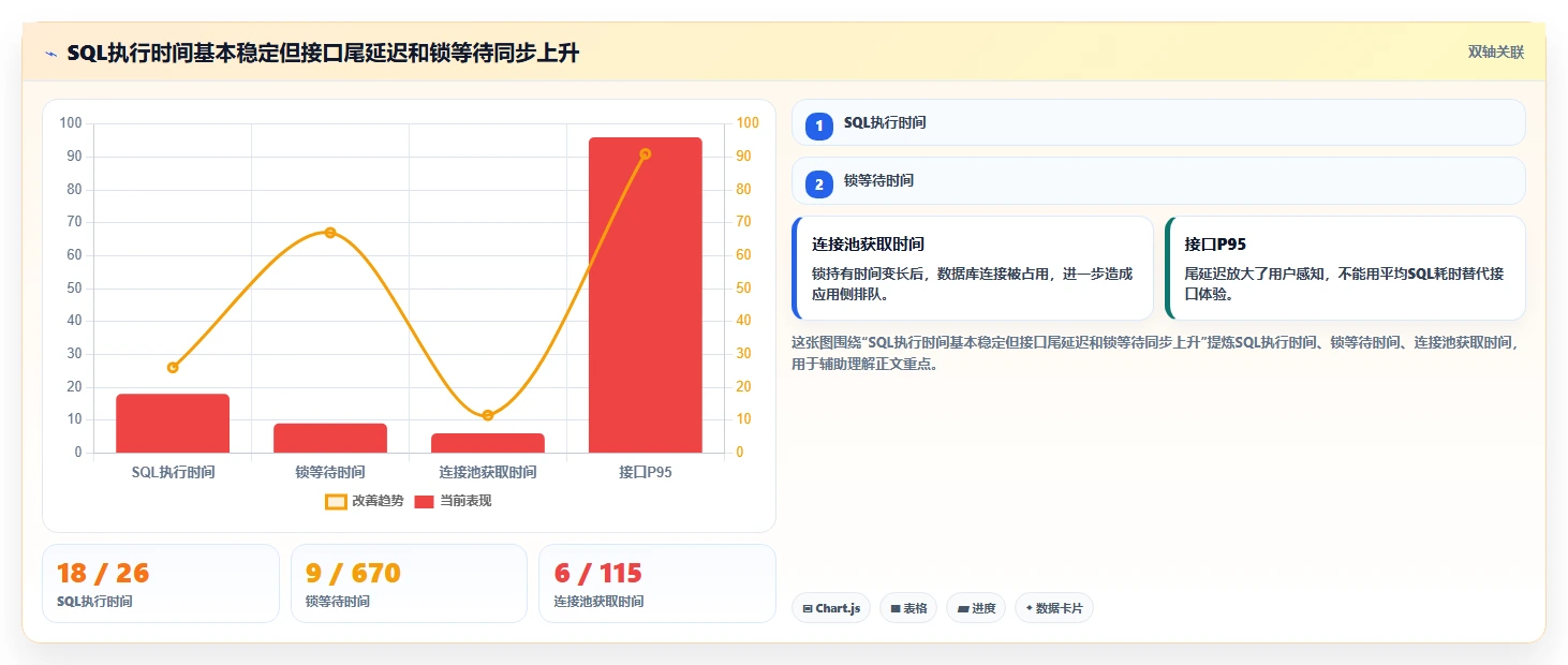 数据库存：项目经理复盘框架：库存扣减如何定位查询速度慢