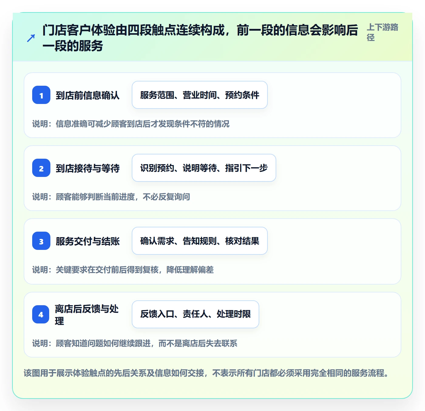 店铺运营管理标准化管理：客户体验从哪里开始