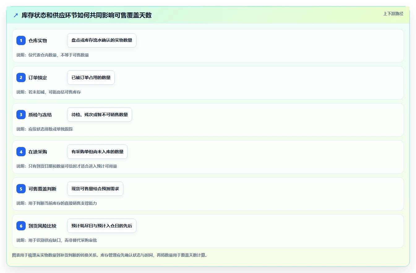 电商库存方案设计：周转天数场景的日常管理怎么做