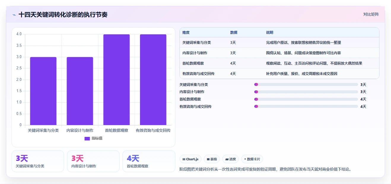 小红书数据分析：创业团队流程图解：关键词热度如何减少互动高不转化