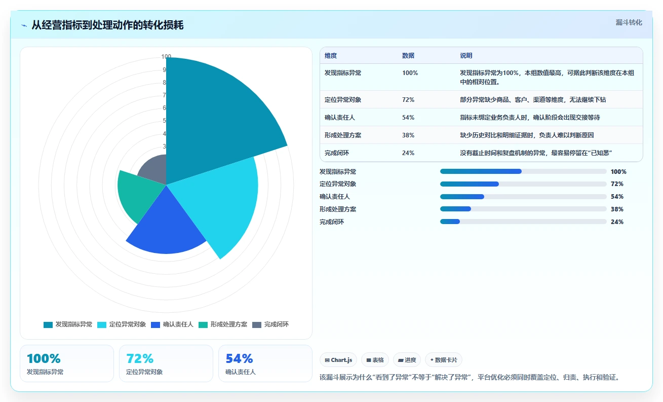 运营管理平台优化清单：异常预警与核心功能的关键动作
