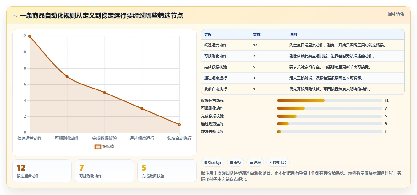 如何运营好一个店铺应用思路：围绕商品结构拆解自动化方案