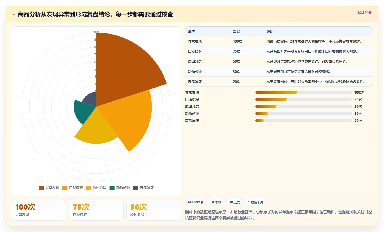 电商数据运营落地清单：商品分析相关的新手避坑事项