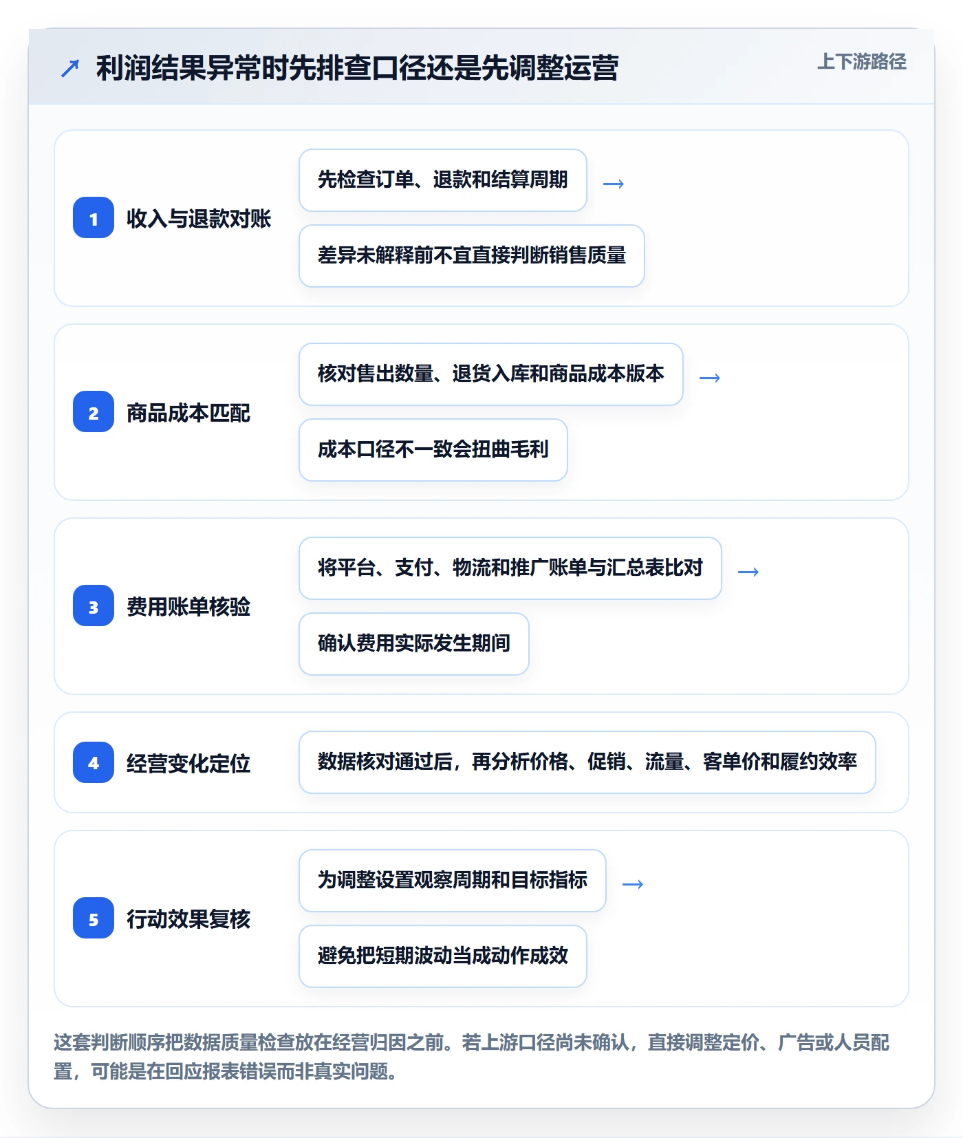 店铺运营管理场景解析：利润核算中的实操教程怎么处理