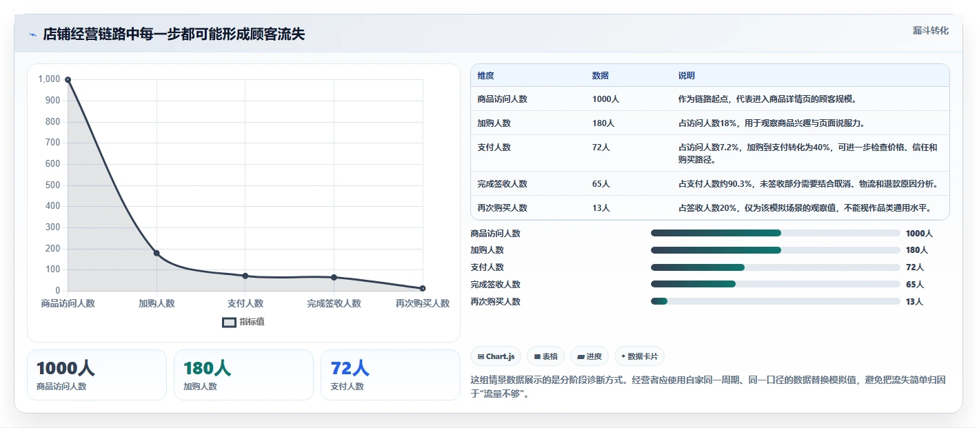 店铺运营包括哪些方面运营框架:把用户运营纳入中小商家