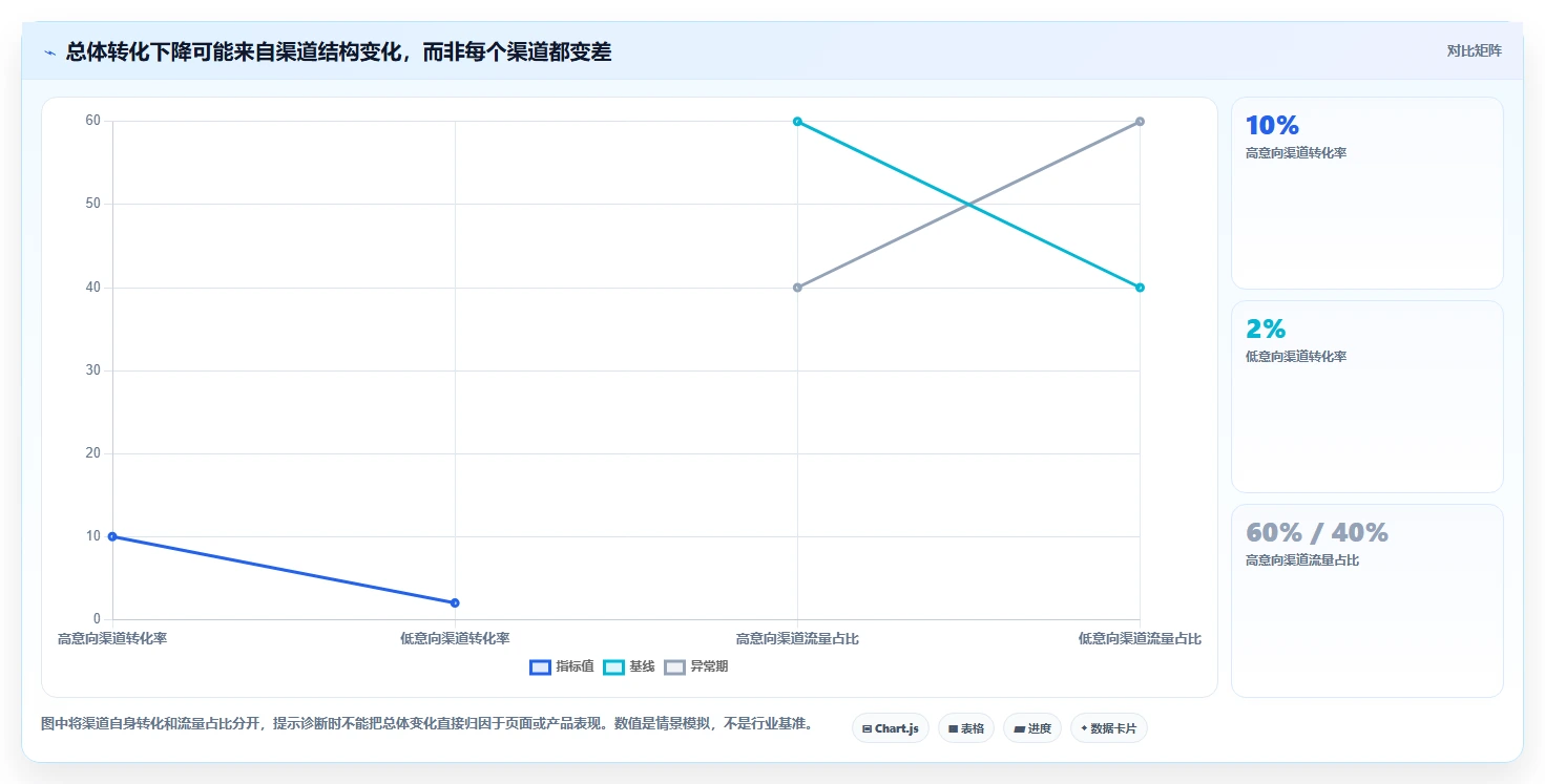 运营数据使用技巧：异常诊断对应的选型方法方法