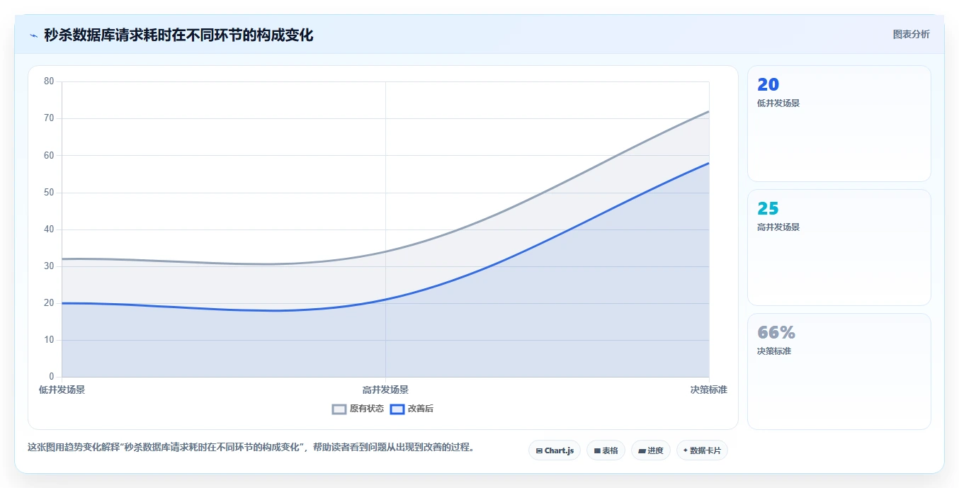 数据库存：数据库管理员从零入门：高并发秒杀先掌握数据校验