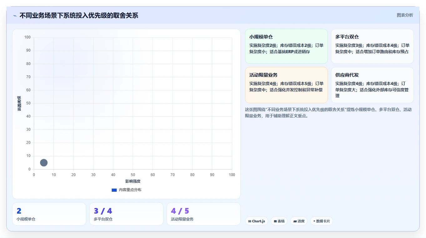 电商库存方案设计：多仓同步场景的选型方法怎么做