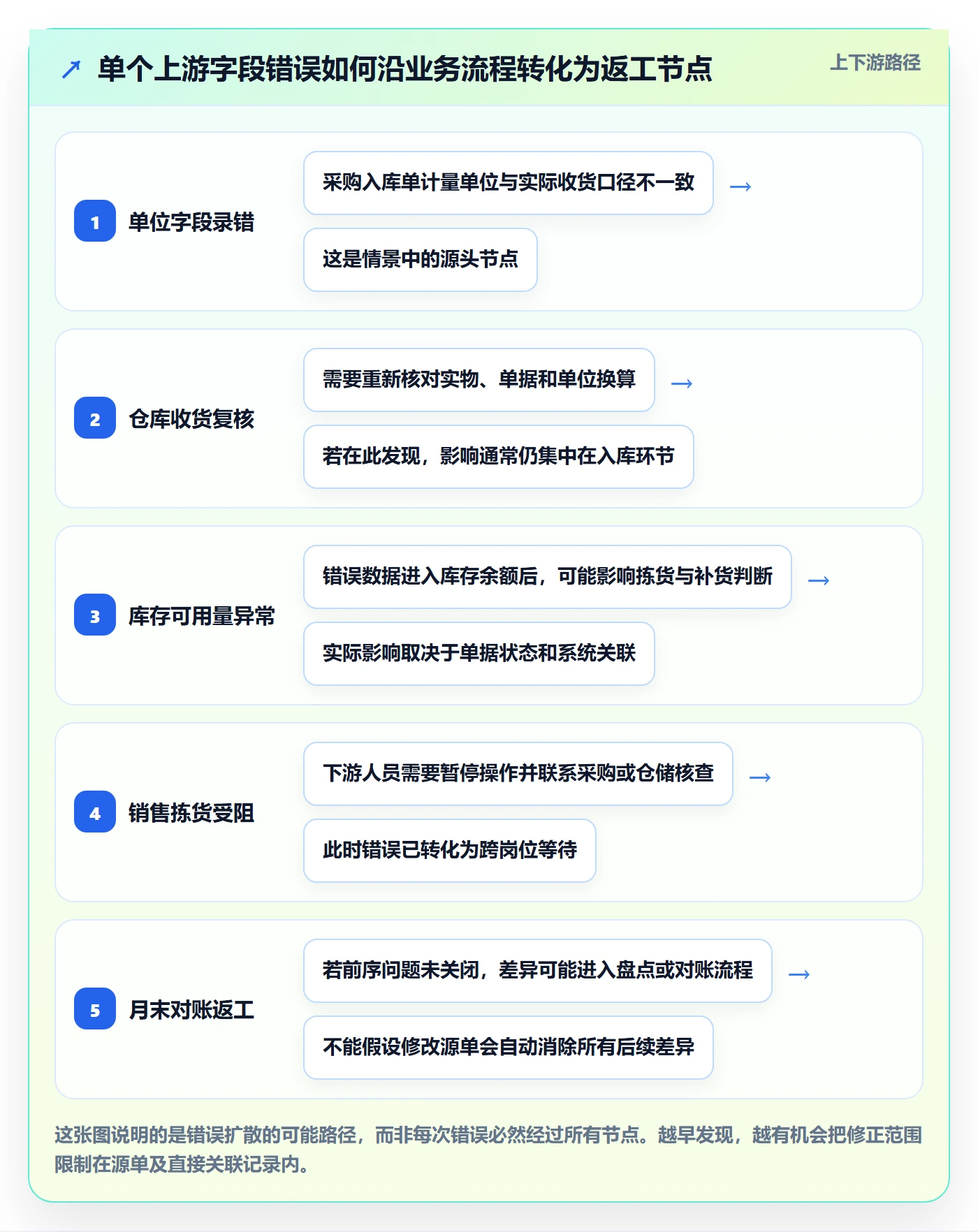 erp数据录入运营框架：把错误修正纳入日常管理
