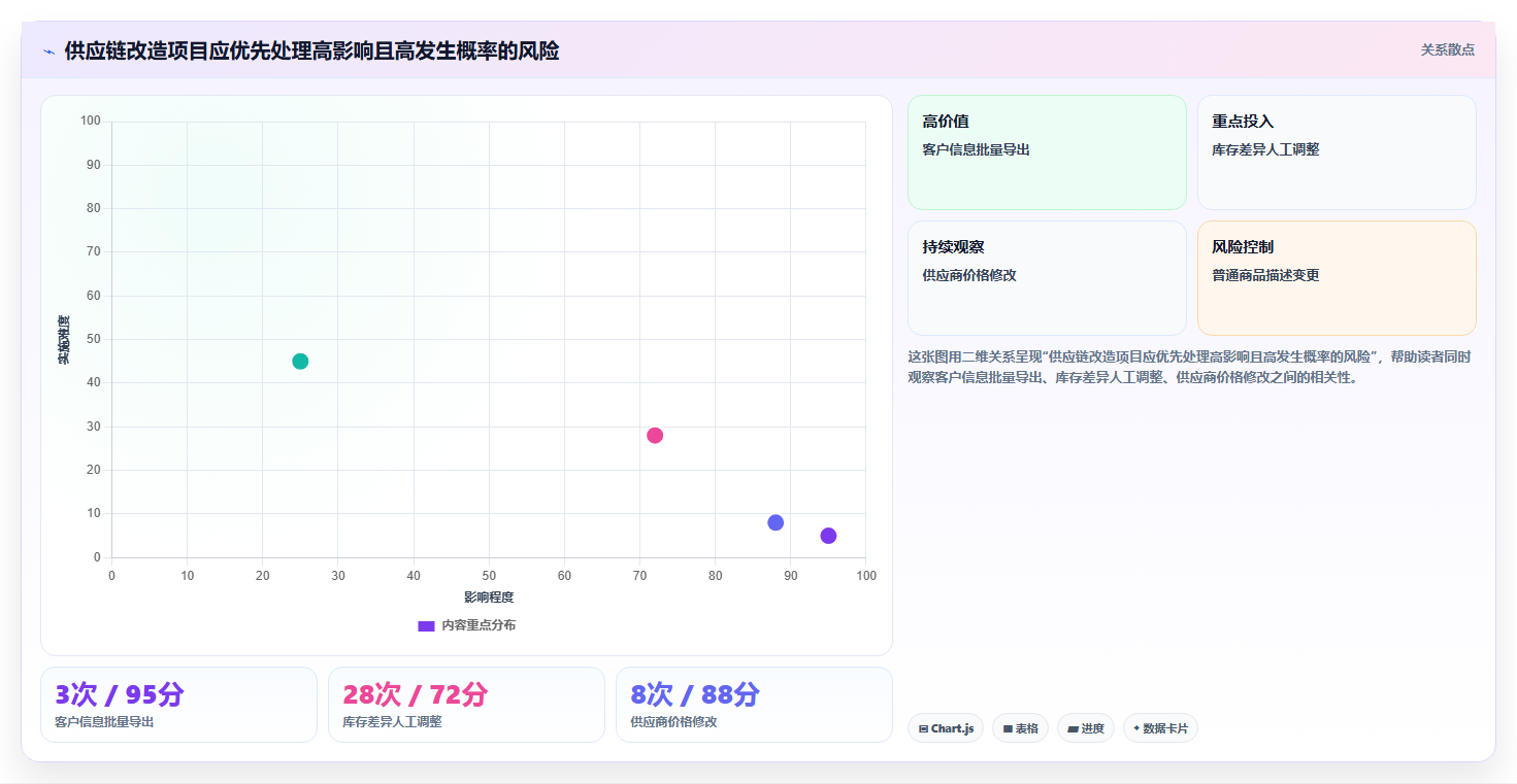 电商系统开发：供应链团队年度规划：系统改造怎样持续改善增强数据安全
