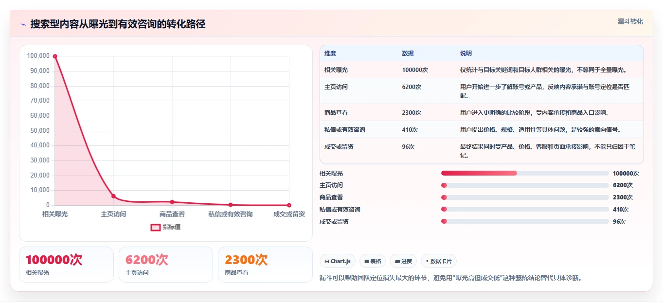 小红书数据分析：增长负责人进阶教程：围绕关键词热度建立跟踪竞品变化闭环