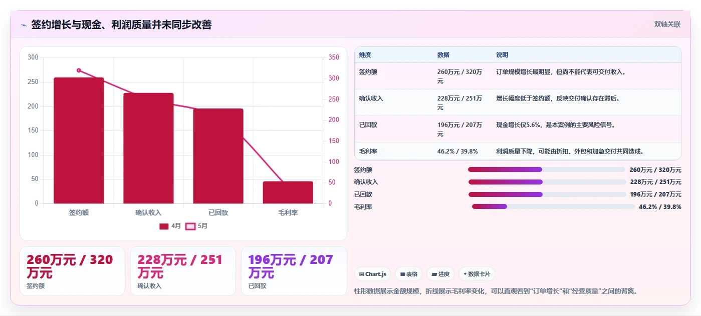 营业额分析：业务负责人入门版清单：日常经营需要检查哪些环节